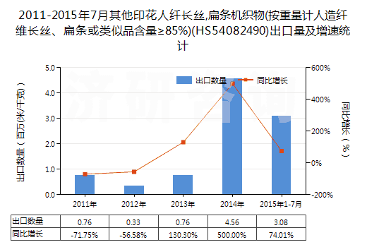 2011-2015年7月其他印花人纖長絲,扁條機織物(按重量計人造纖維長絲、扁條或類似品含量≥85%)(HS54082490)出口量及增速統(tǒng)計